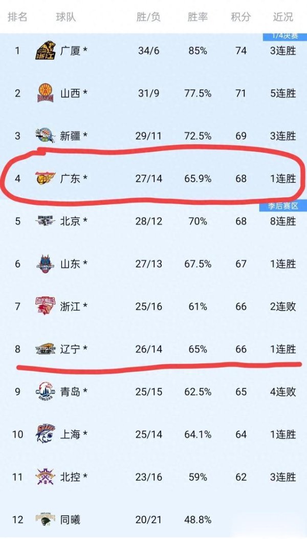 这5支敌手内部除了浙江广厦的实力比广东队更强之外体育录像/图片