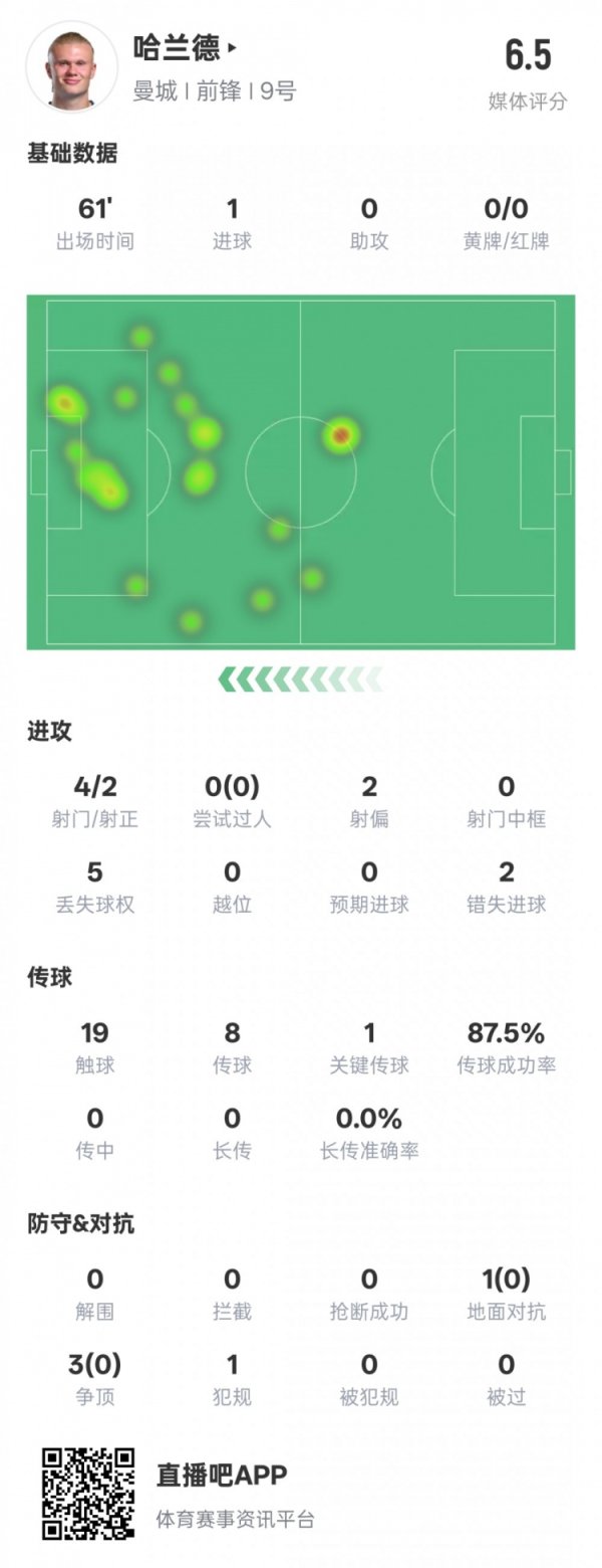 但也有2次错失进球契机体育最新信息
