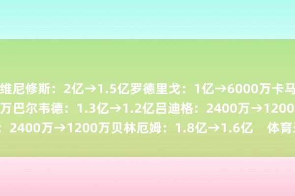 维尼修斯：2亿→1.5亿罗德里戈：1亿→6000万卡马文加：8000万→5000万巴尔韦德：1.3亿→1.2亿吕迪格：2400万→1200万贝林厄姆：1.8亿→1.6亿    体育录像/图片